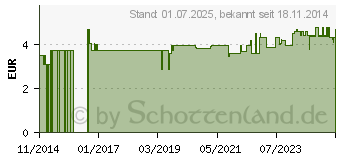 Preistrend fr CURCUSOL Kapseln (10888274)