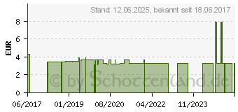 Preistrend fr TABLETTENTEILER Kunststoff (10915953)