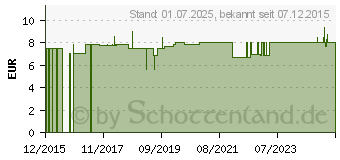 Preistrend fr EINCREMEHILFE Rckencremer Griff abnehmbar (10915982)