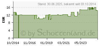 Preistrend fr MSM 500 mg Kapseln (10917449)