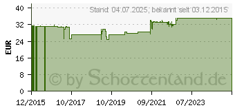 Preistrend fr MSM 500 mg Kapseln (10917455)