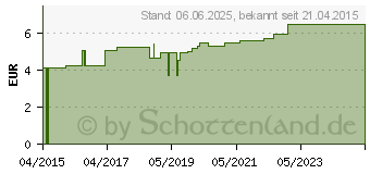 Preistrend fr HGA-LASTIC Color Idealbinde 6 cmx5 m rot cello. (10917774)