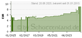 Preistrend fr HGA-LASTIC Color Idealbinde 6 cmx5 m grn cello. (10917780)