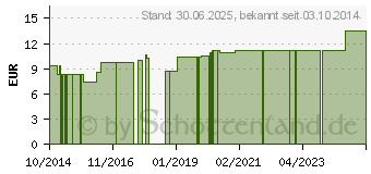 Preistrend fr LUFFA OPERCULATA LM 12 Dilution (10919158)