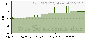 Preistrend fr SAUNA- UND Dampfbad Essenz Eisminze (10921592)