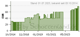 Preistrend fr VARIHESIVE E Border 6x6 cm HKV hydroaktiv 965251 (10929607)