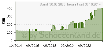 Preistrend fr VLIWAKTIV Aktivkohle-Saugkomp.steril 10x10 cm (10929725)