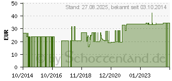 Preistrend fr MYLIFE Clickfine Pen-Nadeln 6 mm 31 G (10929754)