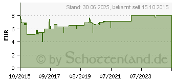 Preistrend fr DICLO-RATIOPHARM Schmerzgel (10929990)