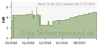 Preistrend fr LENKELAST Universalbinde 8 cmx5 m einz.verpackt (10931426)