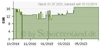 Preistrend fr NACHTKERZENL BIO (10931840)