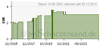 Preistrend fr SCHWARZKMMELL Bio (10931886)