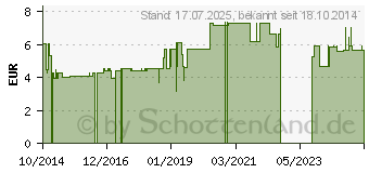 Preistrend fr BASENTEE 49 Kruter bio (10931917)