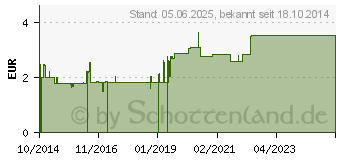 Preistrend fr HIBISKUSTEE Bio Filterbeutel (10932093)