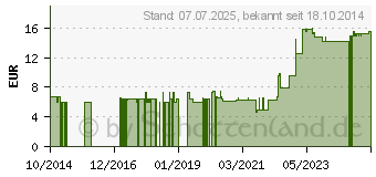 Preistrend fr ROTBUSCHTEE natur Bio (10932182)