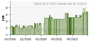 Preistrend fr ROTBUSCHTEE natur Bio (10932199)