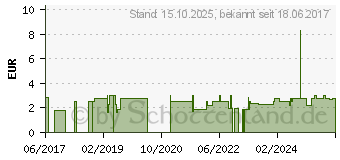 Preistrend fr ANIS FENCHEL Kmmel Tee Filterbeutel (10932383)