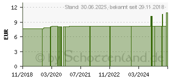 Preistrend fr VERBANDSCHERE Lister 14 cm f.Linkshnder rostfrei (10932561)