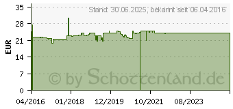 Preistrend fr NICORETTE freshmint 4 mg Lutschtabletten gepresst (10933968)