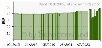 Preistrend fr GRANDEL Beautygen Renew body Creme (10934063)