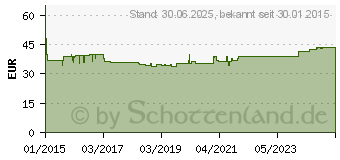 Preistrend fr ELL-CRANELL 250 Mikrogramm/ml Lsg.z.Anw.a.d.Kopfh. (10941790)