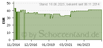 Preistrend fr AUSLEITUNGSSET Steierl Tropfen (10947290)