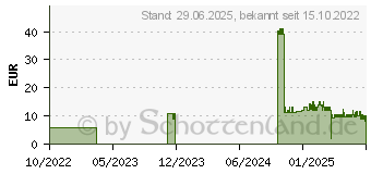 Preistrend fr SERVOPRAX Premium Blutlanzetten (10947551)