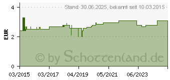 Preistrend fr EINNEHMEGLAS graduiert Kunststoff transparent (10947812)