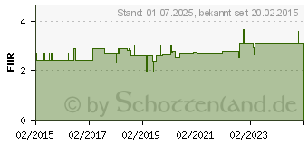 Preistrend fr EINNEHMEGLAS graduiert Kunststoff gelb (10947901)