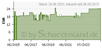 Preistrend fr SITZRING/LUFTRING aufblasbar Gr.1 40 cm (10961143)