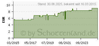 Preistrend fr CANOSEPT Ohr-Reiniger f.Hunde (10961545)