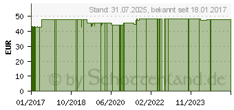 Preistrend fr PYRATINE XR Creme (10964271)