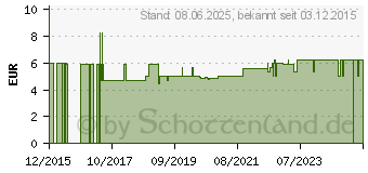 Preistrend fr INGWERTROPFEN spezial (10964443)