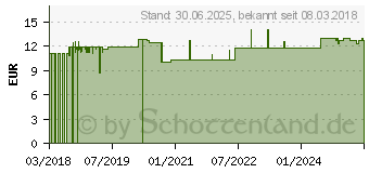 Preistrend fr NR.2 Calcium phosphoricum D 6 spag.Glckselig (10965879)