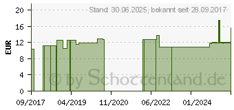 Preistrend fr NR.4 Kalium chloratum D 6 spag.Glckselig (10965891)