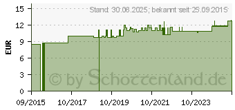 Preistrend fr NR.7 Magnesium phosphoricum D 6 spag.Glckselig (10965939)