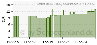 Preistrend fr NR.8 Natrium chloratum D 6 spag.Glckselig (10965945)