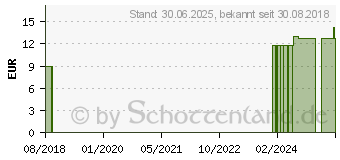 Preistrend fr NR.12 Calcium sulfuricum D 6 spag.Glckselig (10965980)