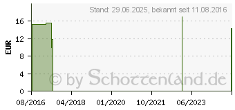 Preistrend fr SINGULARES Eierschalenpulver extrafein vet. (10966353)