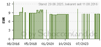 Preistrend fr SINGULARES Eierschalenpulver extrafein vet. (10966382)