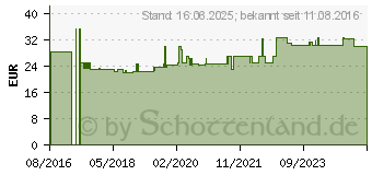 Preistrend fr ACCU-CHEK FastClix Lanzetten (10973258)