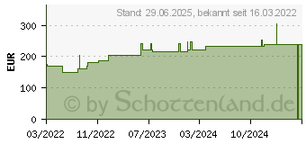 Preistrend fr SUPRASORB P PU-Schaumv.nicht klebend 15x20 cm (10973459)