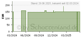 Preistrend fr SUPRASORB P PU-Schaumv.nicht klebend 7,5x7,5 cm (10973488)