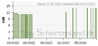 Preistrend fr ENZIAN Tropfen (10974660)