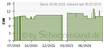 Preistrend fr WERMUTTROPFEN (10974737)