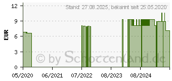 Preistrend fr MELISSENTROPFEN (10975004)