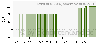 Preistrend fr PFEFFERMINZTROPFEN (10975027)