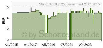 Preistrend fr PENATEN WUNDSCHUTZCREME (10975079)