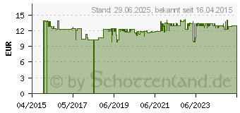 Preistrend fr SELEN 200 g Tabletten (10979060)