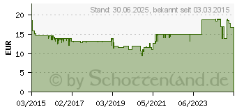 Preistrend fr LADIVAL Kinder allergische Haut Gel LSF 30 (10979841)